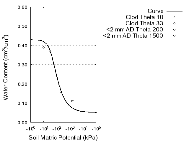 Soil Water Retention Curve