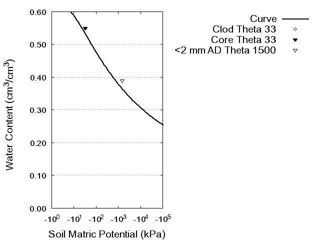 Soil Water Retention Curve