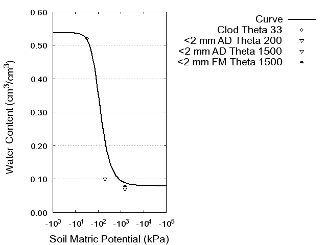 Soil Water Retention Curve