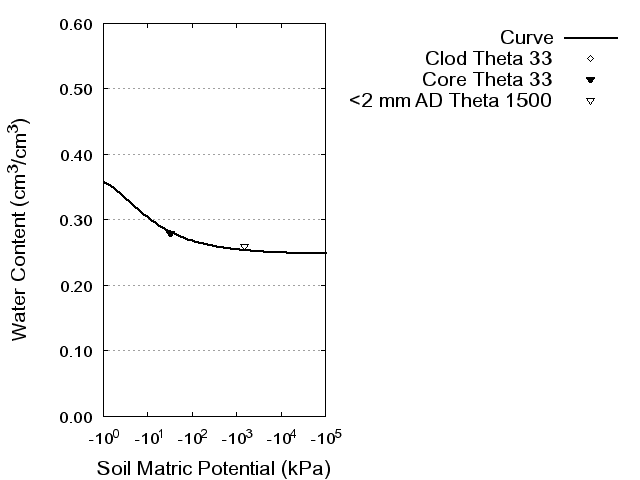 Soil Water Retention Curve