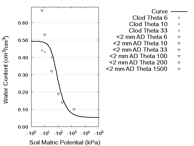 Soil Water Retention Curve