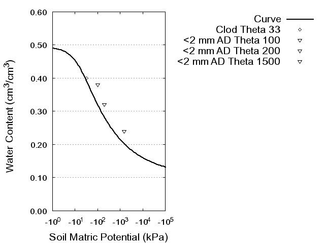 Soil Water Retention Curve