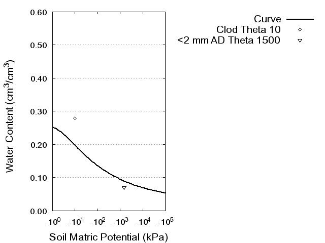 Soil Water Retention Curve