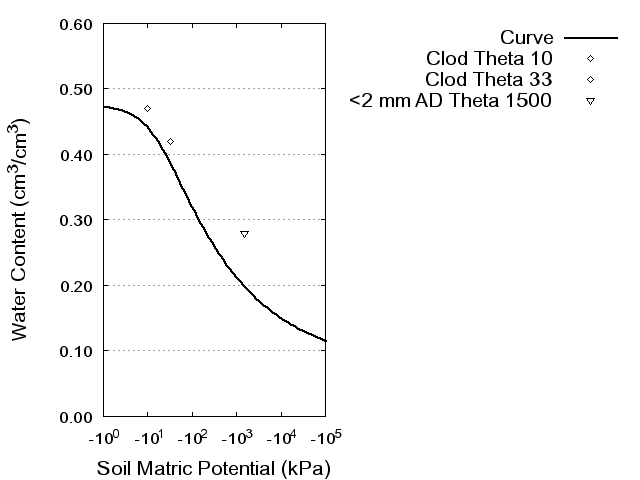 Soil Water Retention Curve