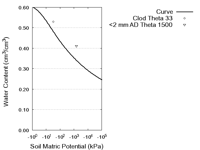 Soil Water Retention Curve