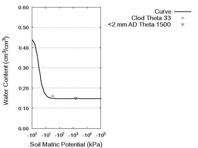 Soil Water Retention Curve