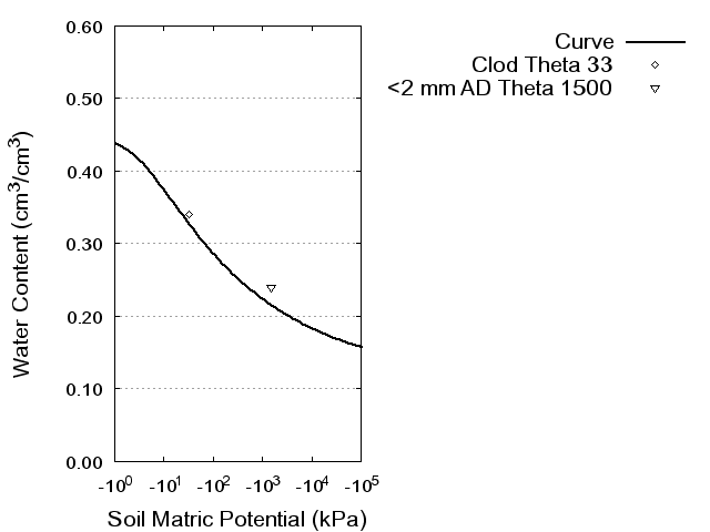 Soil Water Retention Curve