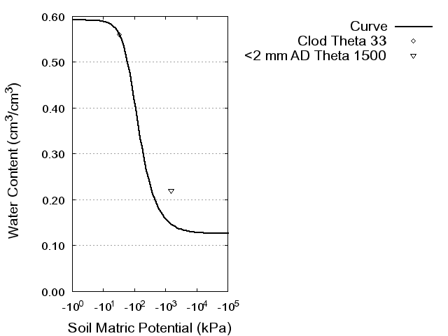 Soil Water Retention Curve