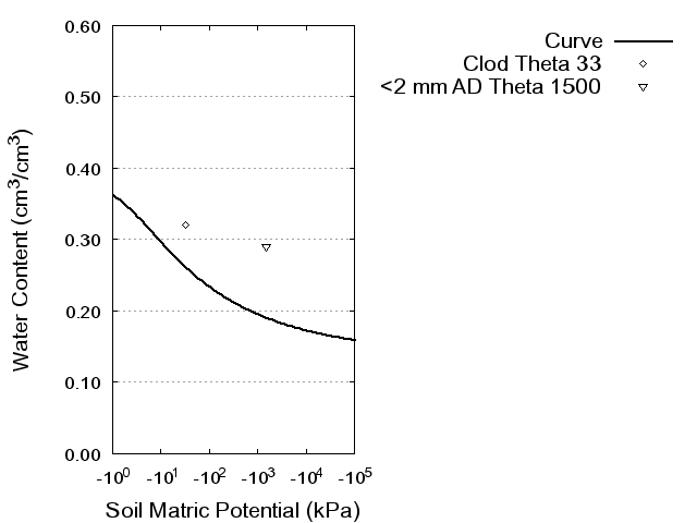 Soil Water Retention Curve