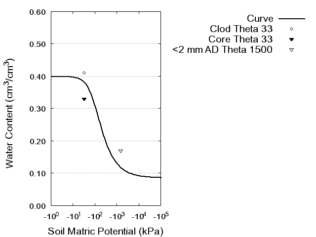 Soil Water Retention Curve