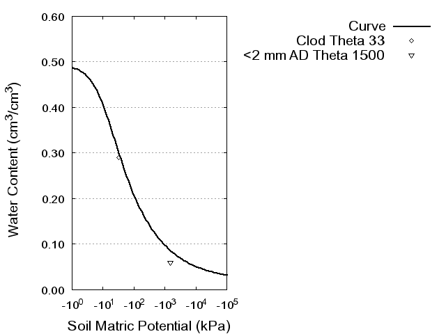 Soil Water Retention Curve