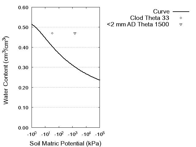 Soil Water Retention Curve