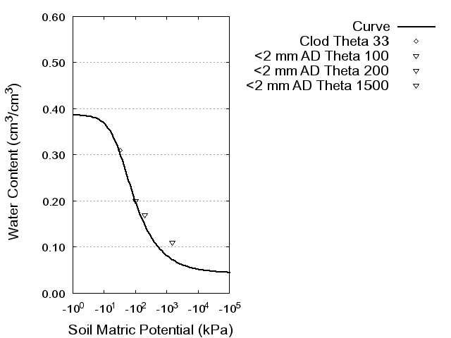 Soil Water Retention Curve