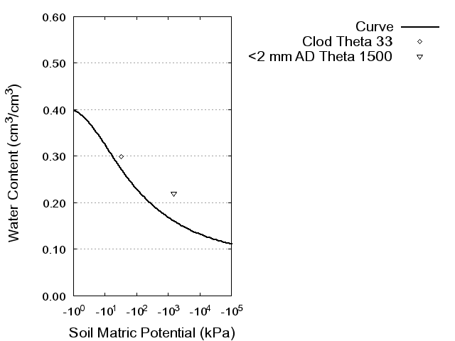 Soil Water Retention Curve