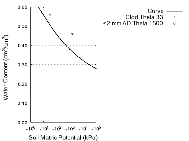 Soil Water Retention Curve