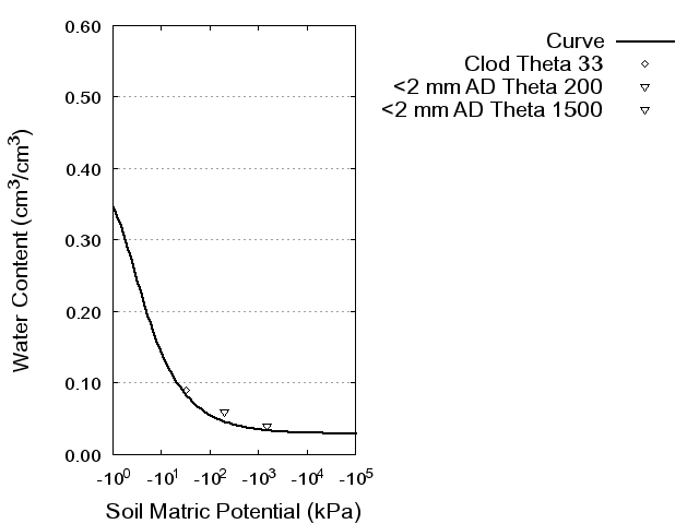 Soil Water Retention Curve