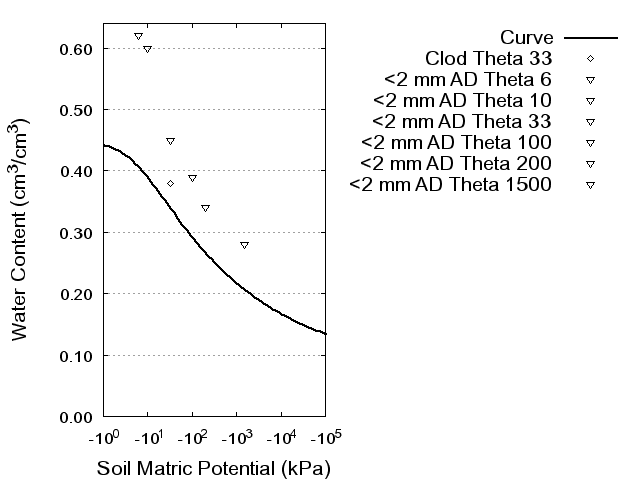 Soil Water Retention Curve