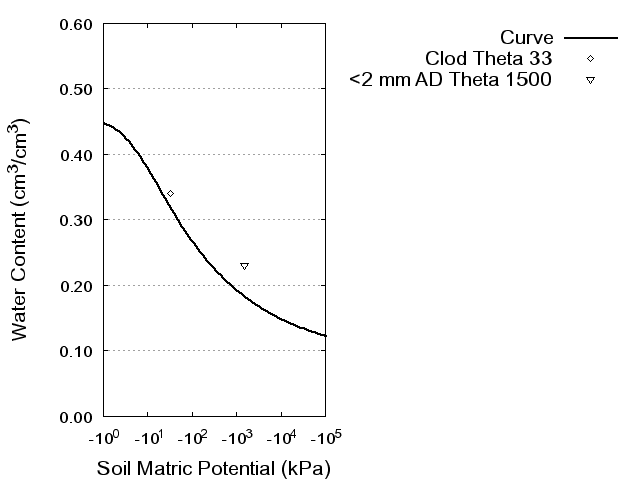 Soil Water Retention Curve