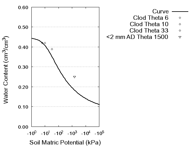 Soil Water Retention Curve