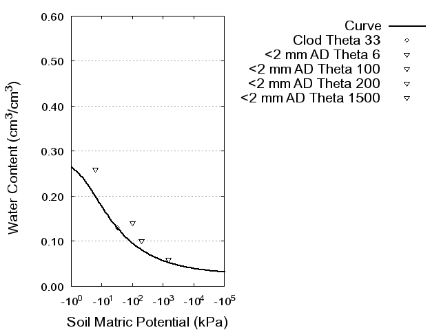 Soil Water Retention Curve