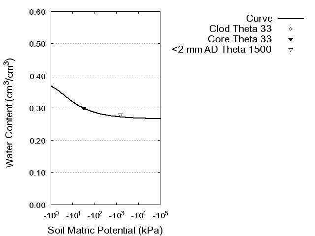 Soil Water Retention Curve