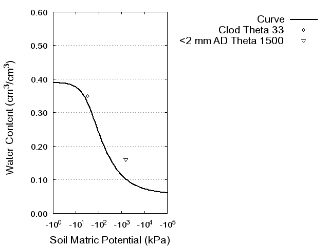 Soil Water Retention Curve