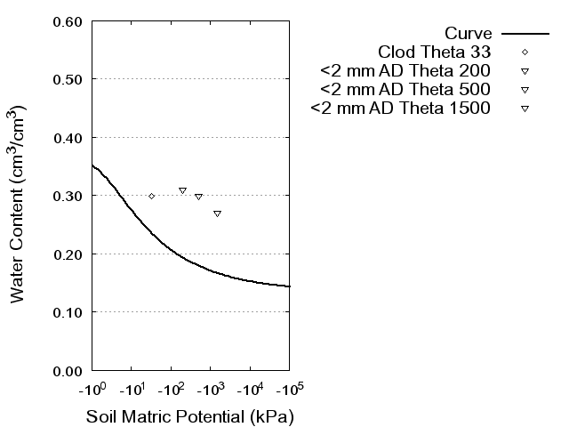 Soil Water Retention Curve