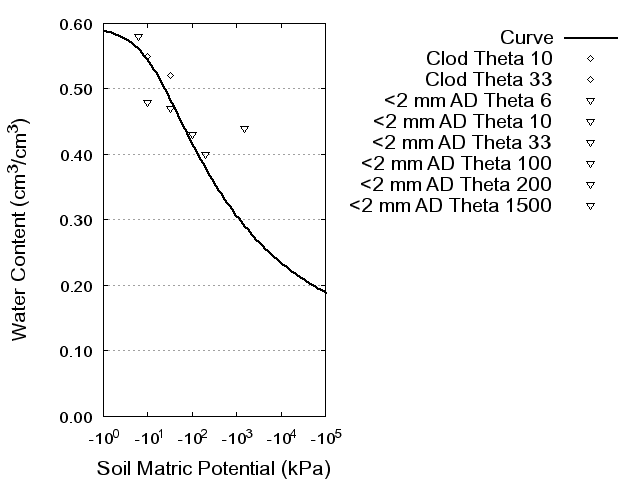 Soil Water Retention Curve