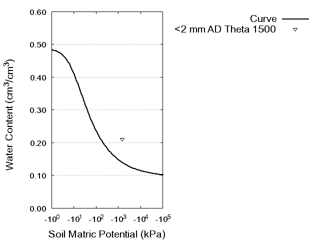 Soil Water Retention Curve