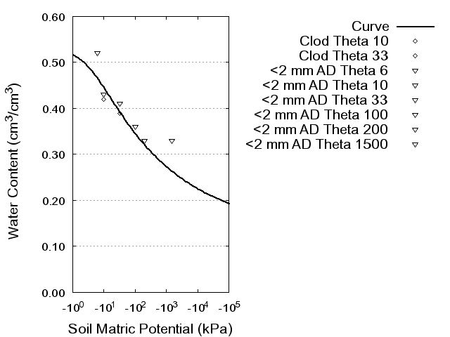 Soil Water Retention Curve