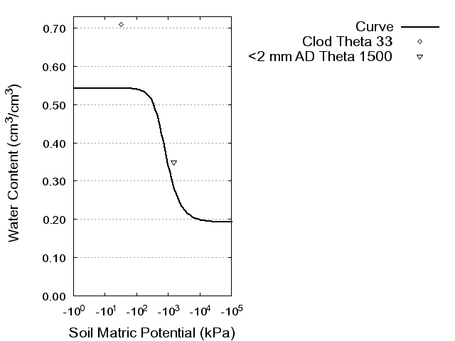 Soil Water Retention Curve