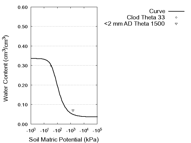 Soil Water Retention Curve