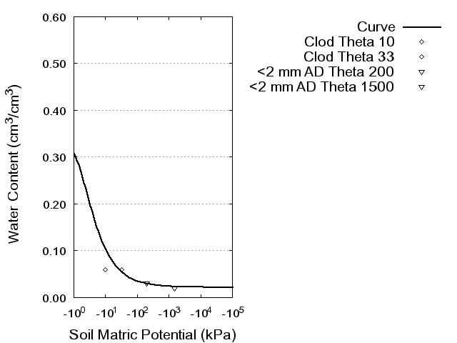 Soil Water Retention Curve