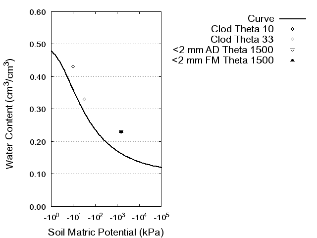 Soil Water Retention Curve