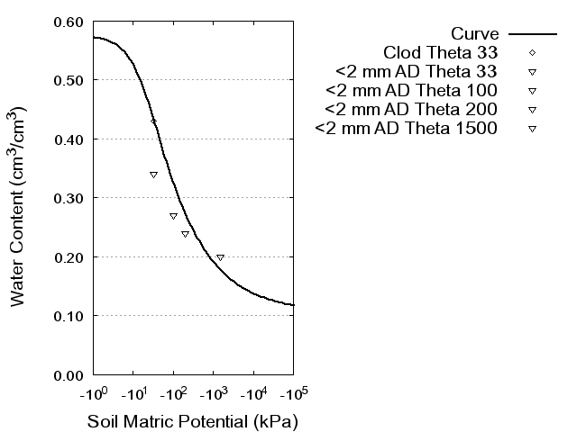 Soil Water Retention Curve