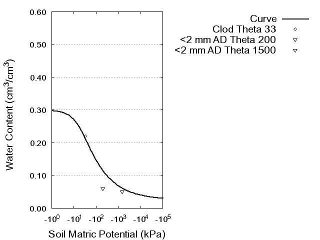 Soil Water Retention Curve