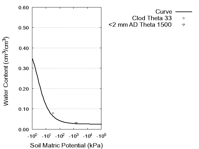 Soil Water Retention Curve