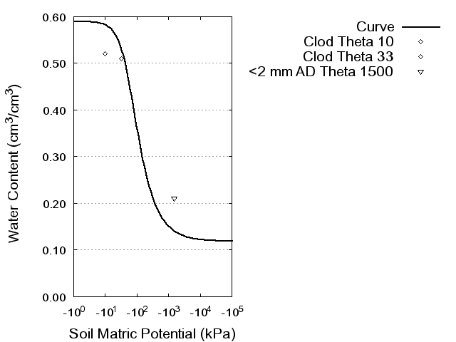 Soil Water Retention Curve