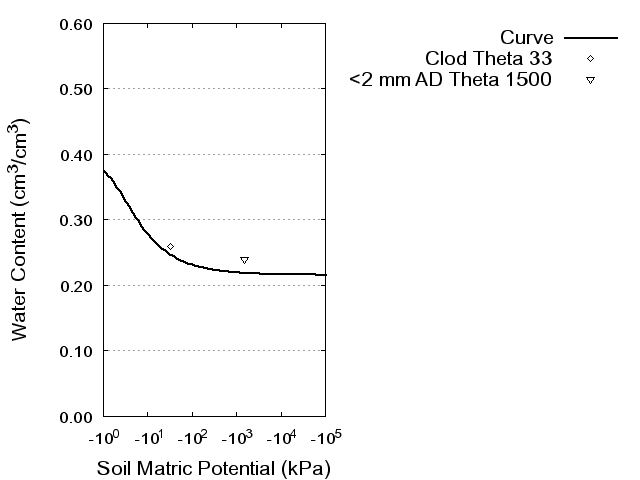 Soil Water Retention Curve