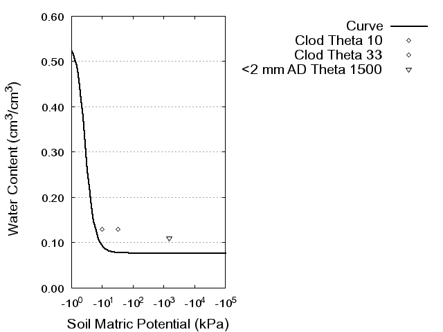 Soil Water Retention Curve