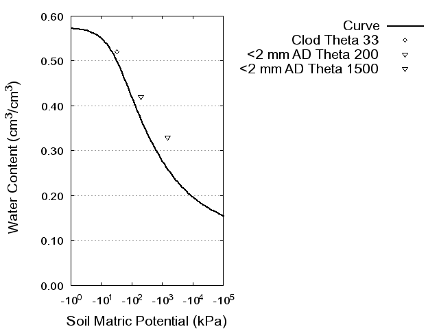 Soil Water Retention Curve