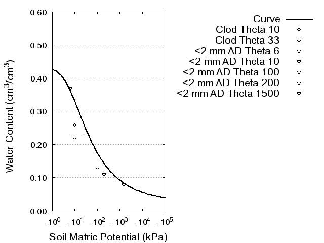 Soil Water Retention Curve