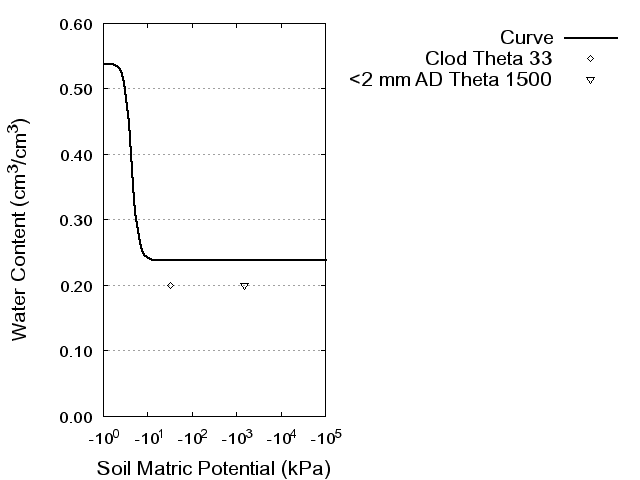 Soil Water Retention Curve