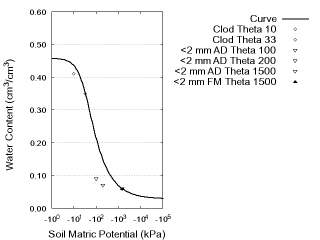 Soil Water Retention Curve