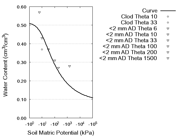 Soil Water Retention Curve