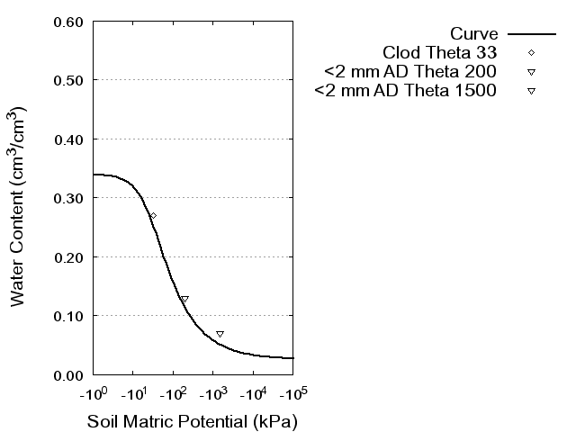 Soil Water Retention Curve