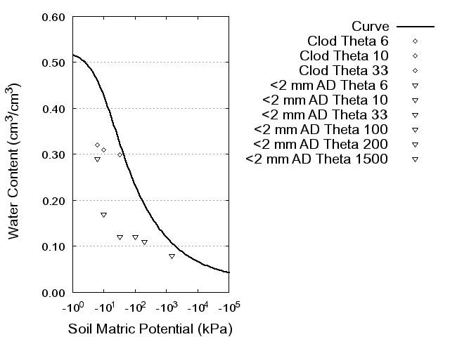 Soil Water Retention Curve