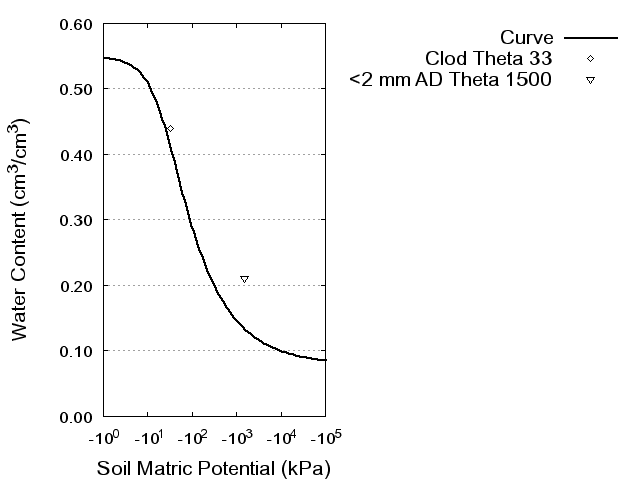 Soil Water Retention Curve