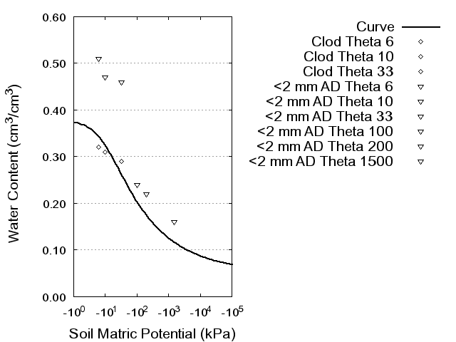 Soil Water Retention Curve