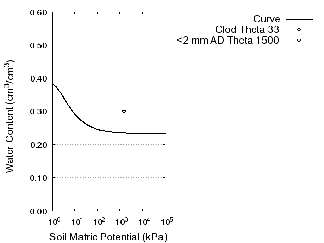 Soil Water Retention Curve